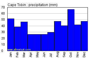 Cape Tobin Greenland Annual Precipitation Graph